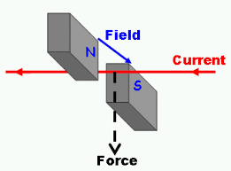 Free physics revision notes on a.c. Gcse Science The Motor Effect Wikibooks Open Books For An Open World
