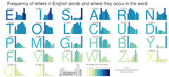 Das deutsche alphabet ist das alphabet, das zur schreibung der deutschen sprache verwendet. Letter Frequency Guide With Position Frequency R Coolguides