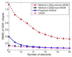 Hunt the pirates, or side with them. Sensors Free Full Text Wideband Direction Of Arrival Estimation In The Presence Of Unknown Mutual Coupling Html