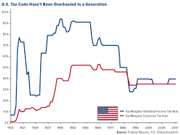 2017 individual deductions and exemptions. Us Top Marginal Income Tax Rates 1913 To 2017 For Individuals Vs Corporations Topforeignstocks Com