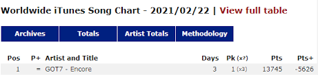 Kworb live itunes album us: Got7 S Encore Lands No 1 On Another Korean Music Chart Extends Record On Worldwide Itunes Song Chart Kpophit Kpop Hit