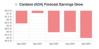 Today, cardano traded at $0.9199, so the price increased by 409% from the beginning of the year. Cardano Ada Price Prediction For 2021 2025