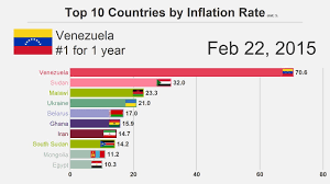 top 10 countries by inflation rate 1980 2018