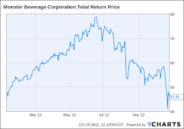 Monster Beverage Stock There Are Problems Beyond The Recent