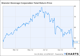 monster beverage stock there are problems beyond the recent