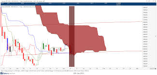 If you wish to set the periods, click. Daily And Weekly Bitcoin Ichimoku Analysis