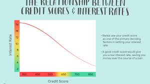 How A Credit Score Influences Your Interest Rate