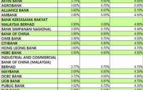 With the above services, we believe we are ready to access your need with effective solution. Lowest Housing Loan Interest Rate Malaysia Rating Walls