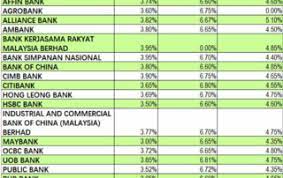 Banks in the country have raised their lending rates following the bank negara malaysia's (bnm) decision to increase the overnight policy rate (opr) by 25 basis points (bps) from 3% previously to 3.25%. Lowest Housing Loan Interest Rate Malaysia Rating Walls