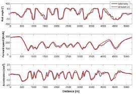 F1 is back at mugello !!video credits: Comparison Between Lap Time Simulation And Telemetry For Mugello Circuit Download Scientific Diagram