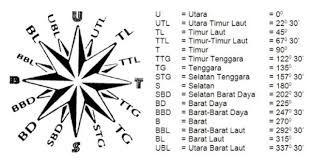 Mengenal Dasar Arah Mata Angin Indonesia Survival Blog Belajar Bertahan Hidup Di Alam Bebas Mata Survival Alam Bebas