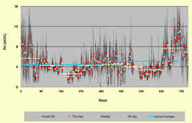 Are Short Term Radon Test Kits Useless