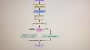 Maybe you would like to learn more about one of these? Cara Menggunakan Aplikasi Flowgorithm Bilangan Ganjil Genap Youtube