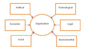 A pestel including its swot analysis should be part of your business plan and also a base for your content strategy. Pestle Analysis Definition Marketing Dictionary Mba Skool Study Learn Share