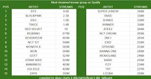 Listen to light on spotify. Kpop Charts Ø¯Ø± ØªÙˆÛŒÛŒØªØ± Most Streamed Korean Group On Spotify Update May 9 2020
