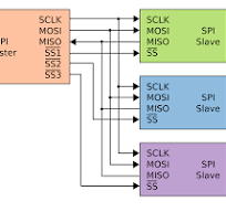 Serial Peripheral Interface - Simple English Wikipedia, the ...