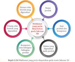 • reka bentuk dalam lakaran boleh dimanipulasi daripada keadaan sekeliling seperti bentuk alam semulajadi atau bentuk geometri • lakaran yang. Maksud Lakaran 3d Bermaklumat