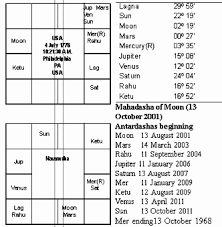 Vedic Astrology Usa The Declining Years