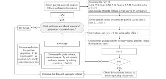 The Flowchart Of The Proposed Concrete Mix Design Method