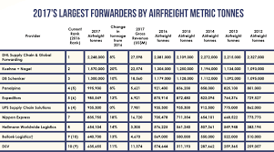 Power 25 Charts 2017s Largest Forwarders By Airfreight