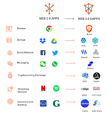 Here S How Blockchain S Web 3 0 Would Impact Businesses In 2020 Messaging App Blockchain App Development Companies