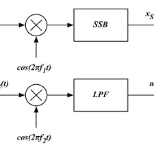 Note that all the signals are real valued. Single Sideband Modulation And Demodulation Download Scientific Diagram