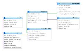 Semua data firebase realtime database disimpan sebagai objek json. Contoh Database Penjualan Mysql Eplusgo Cute766