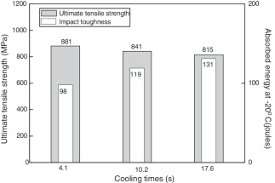 Influence Of Welding Procedure And Pwht On Hsla Steel Weld