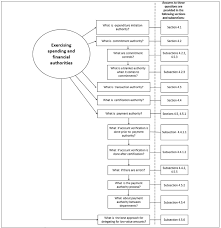 Guide To Delegating And Applying Spending And Financial