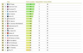 Classements détaillés de laliga2 pour la saison 2020/2021. Montees Descentes Projection Sur Le Final De La Ligue 2 D Apres Le Cies