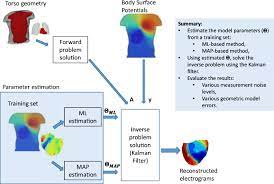 Ml And Map Estimation Of Parameters For The Kalman Filter And Smoother Applied To Electrocardiographic Imaging Springerlink