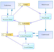 Working With The Data Flow Diagram