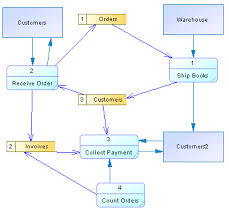 working with the data flow diagram