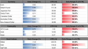 Australian Dollar Talking Points Aud Usd Extends The Rebound From Earlier This Week As There Appears To Be A Growing Disse New Zealand Dollar Gbp Usd Gold Rate
