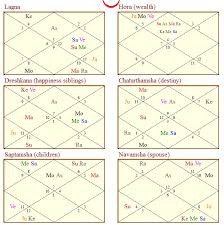 Vedic Astrology Research Portal All About Divisional Charts