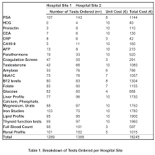 The Hidden Burden Of Outpatient Repeat Psa Testing In A