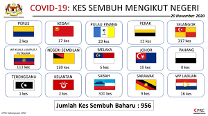 Isu negeri mana yang termiskin di malaysia sudah menjadi buah mulut ramai orang. Kenyataan Akhbar Kpk 20 November 2020 Situasi Semasa Jangkitan Penyakit Coronavirus 2019 Covid 19 Di Malaysia From The Desk Of The Director General Of Health Malaysia