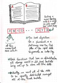 Taking Hash Tables Off The Shelf In 2020 Learn Programming Data Structures Hashing