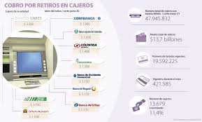 Retirar Dinero Del Cajero De Su Entidad Le Puede Costar Hasta 3 500 Estados Financieros Dinero Tarjeta De Debito