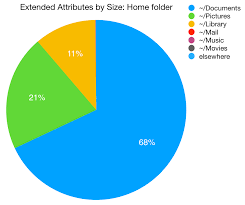 Where Are All Those Extended Attributes The Eclectic