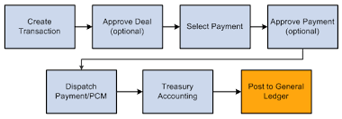 Peoplesoft Cash Management 9 1 Peoplebook