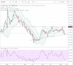 Trade Recommendation Chf Jpy Hacked Hacking Finance