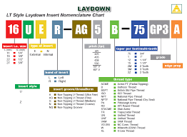 tool flo laydown triangle threading designation chart