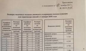 Nachfin Info Novye Oklady Po Voinskoj Dolzhnosti I Zvaniyu Dlya Voennosluzhashih S 1 Yanvarya 2018 Goda