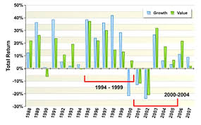 profiting from the cyclical seasons of growth and value dia