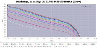 Test Review Of Lg 21700 M50 5000mah Grey