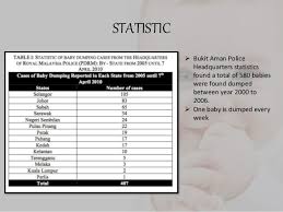 Despite the introduction of baby hatches all over malaysia, baby dumping is still a big problem today. Baby Dumping