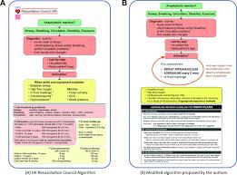 Anaphylaxis is set apart from simple allergic reactions such as urticaria and asthma by the major criteria. Myths Facts And Controversies In The Diagnosis And Management Of Anaphylaxis Archives Of Disease In Childhood
