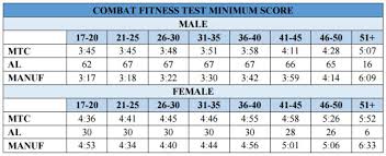 69 systematic marine corps cft score