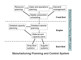 Chapter 1 Manufacturing Planning And Control 0 The